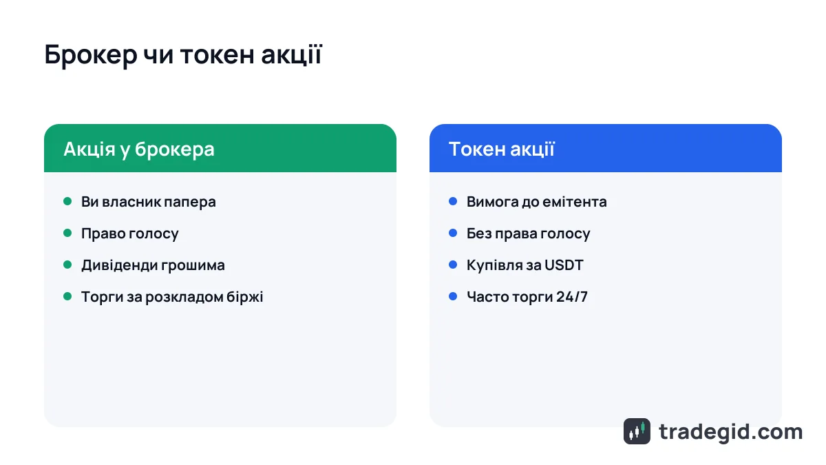 Порівняння токенізованих акцій і акцій у брокера: володіння, дивіденди, години торгів і ризики