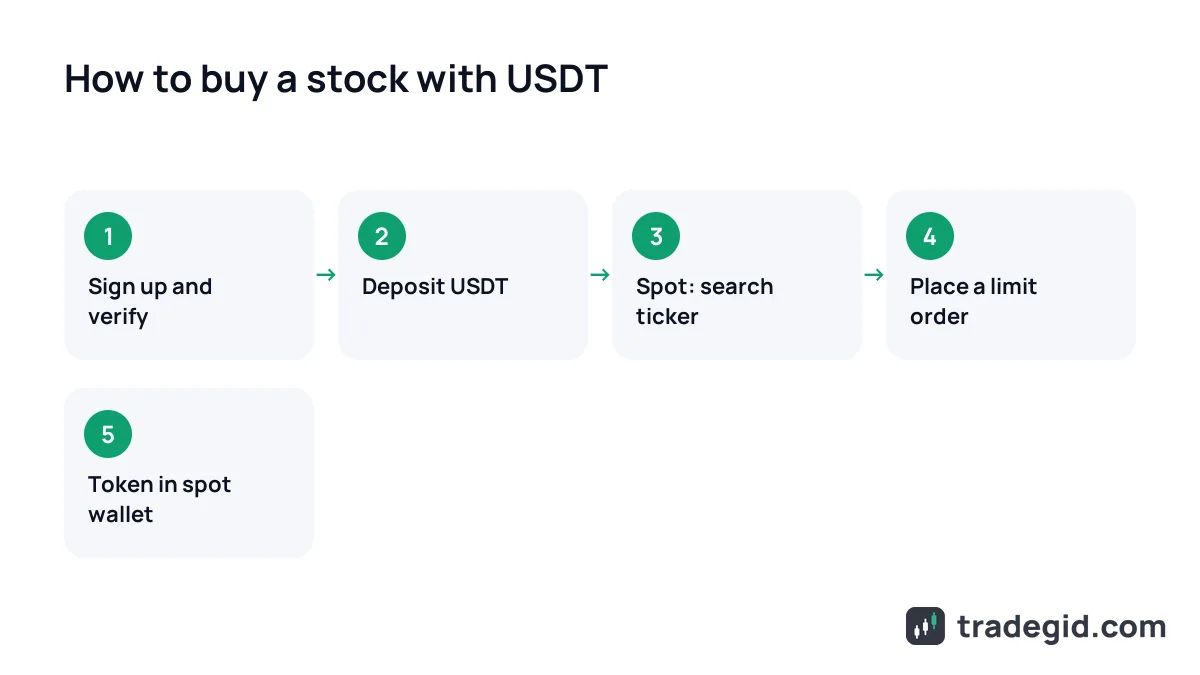 How to buy stocks with USDT on a crypto exchange: verify, deposit USDT, find the ticker, place a buy order
