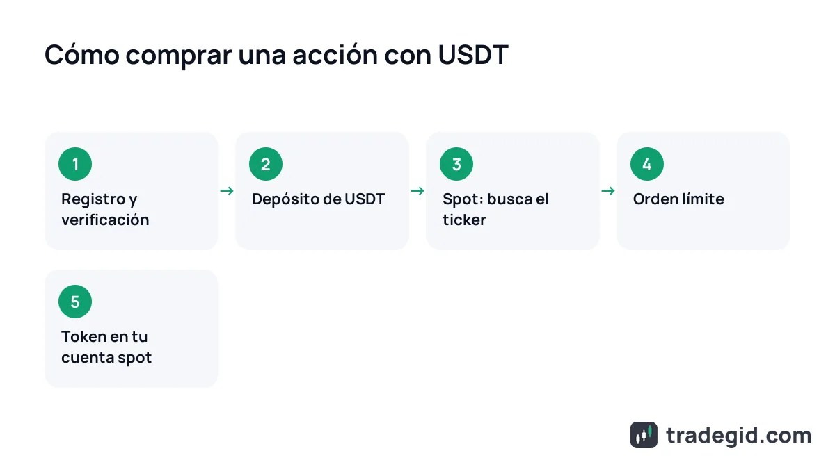 Cómo comprar acciones con USDT en un exchange cripto: verificación, depósito de USDT, búsqueda del ticker y orden de compra