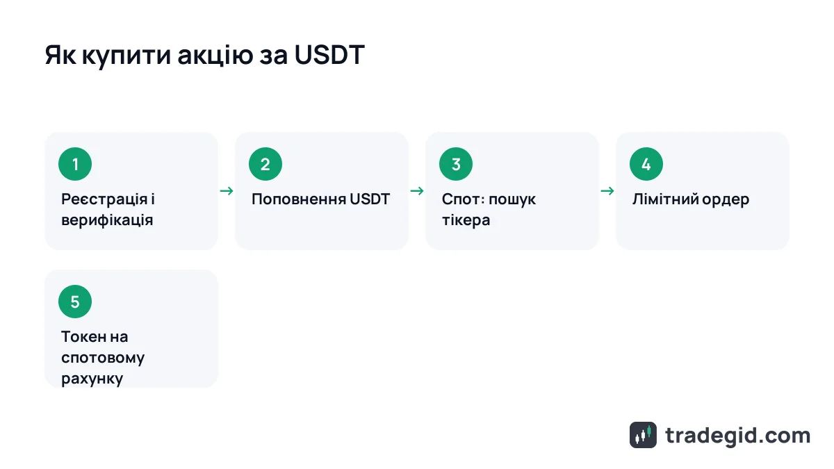 Як купити акції за USDT на криптобіржі: верифікація, поповнення USDT, пошук тікера, ордер на купівлю