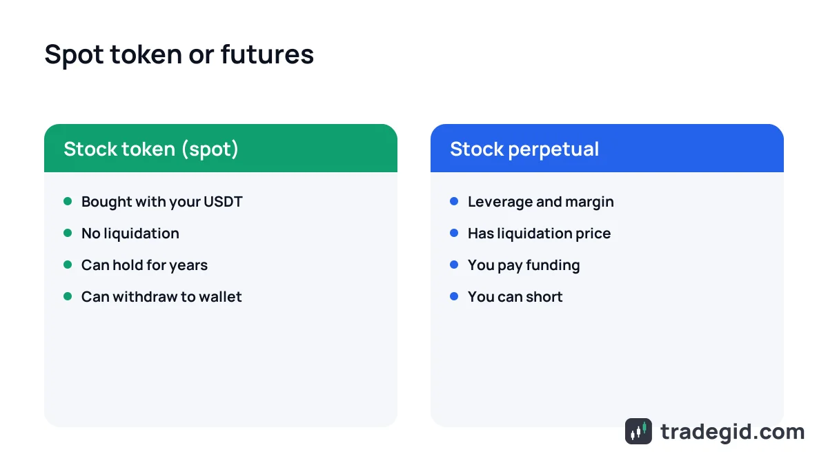 Buy stocks with crypto: stock token on spot compared with a leveraged stock perpetual future
