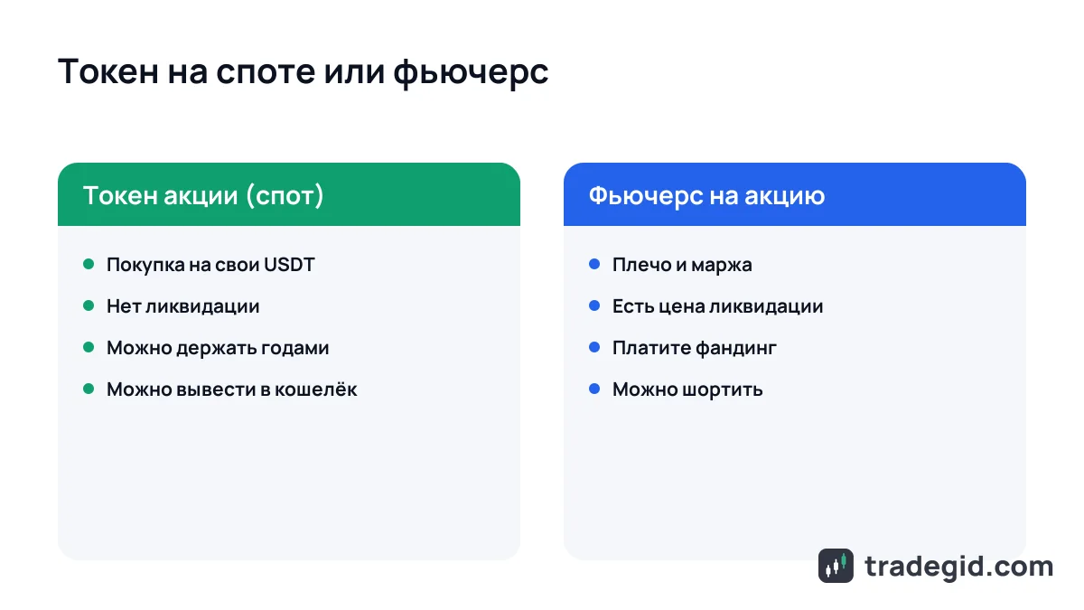 Как купить акции за криптовалюту: сравнение токена акции на споте и фьючерса на акцию с плечом
