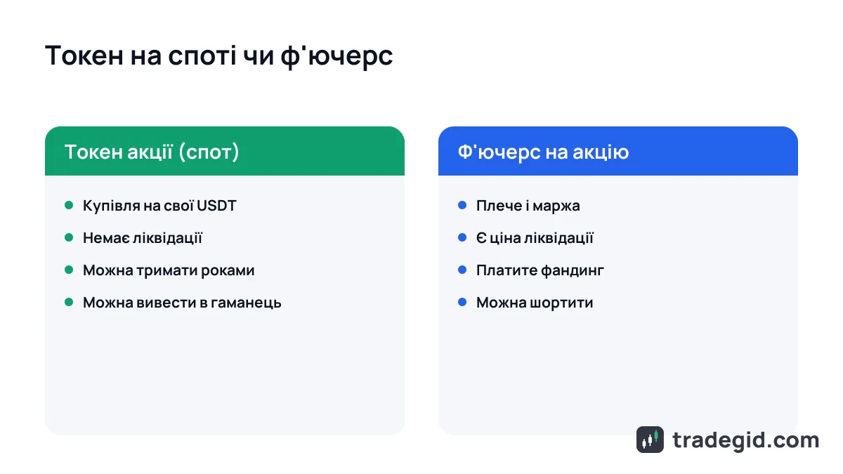 Як купити акції за криптовалюту: порівняння токена акції на споті та ф'ючерса на акцію з плечем