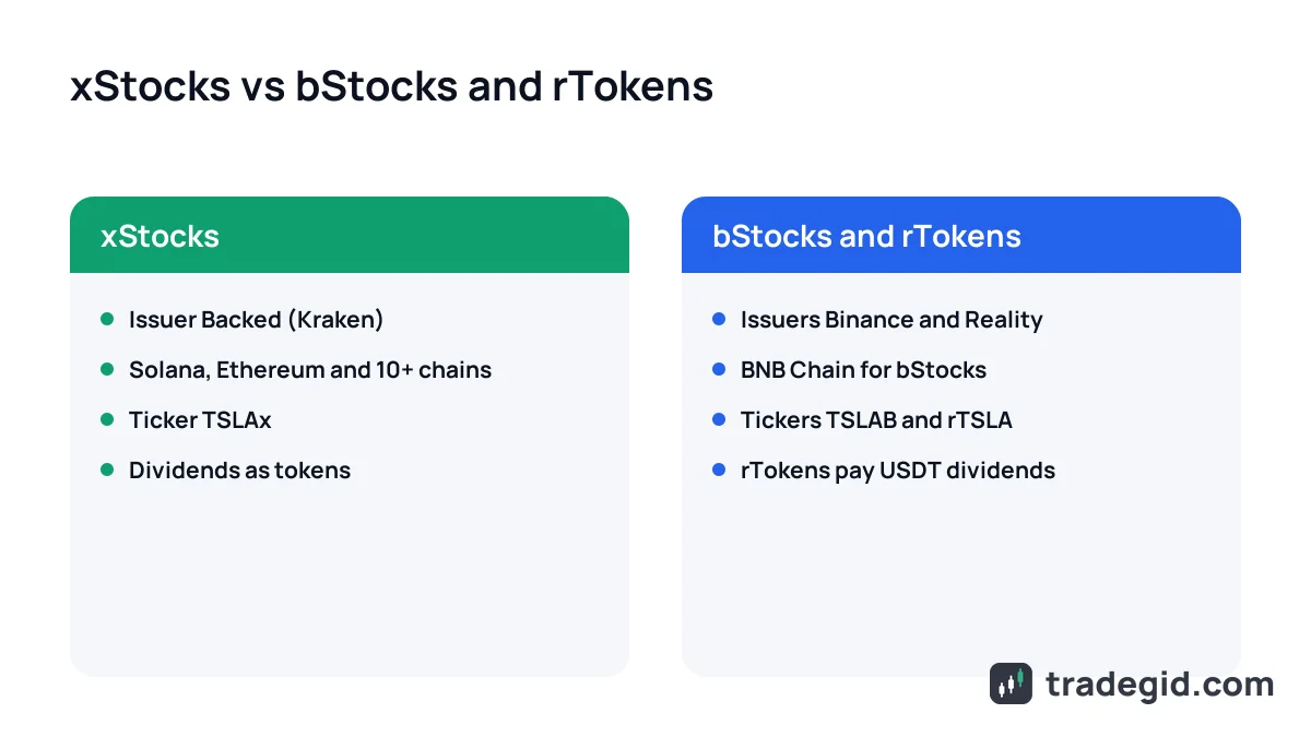 xStocks vs bStocks and rTokens: issuer, chain, ticker and dividend handling compared