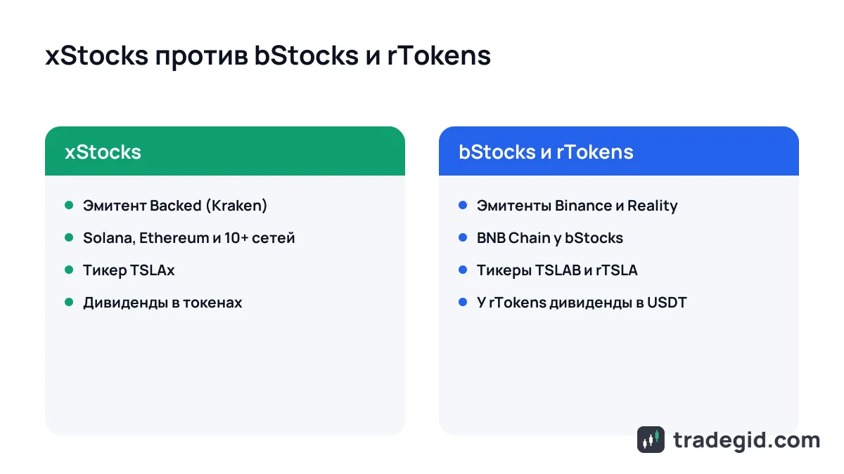 xStocks против bStocks и rTokens: эмитент, сеть, тикер и дивиденды в сравнении