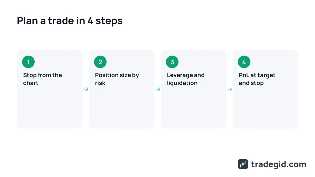 Order of calculating a crypto futures trade: stop-loss, position size, leverage and liquidation, PnL