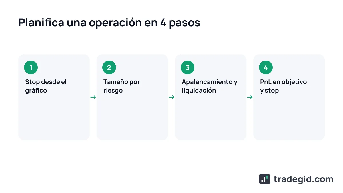 Orden para calcular una operación de futuros cripto: stop-loss, tamaño de posición, apalancamiento y liquidación, PnL