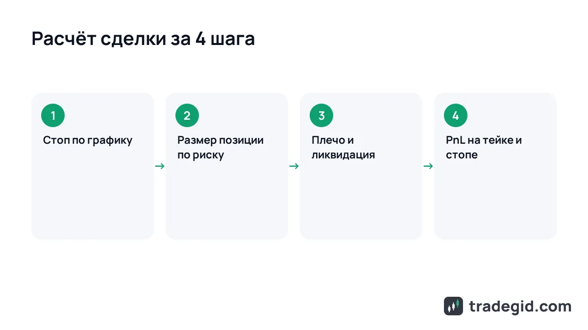 Порядок расчёта фьючерсной сделки на калькуляторах: стоп, размер позиции, ликвидация, PnL