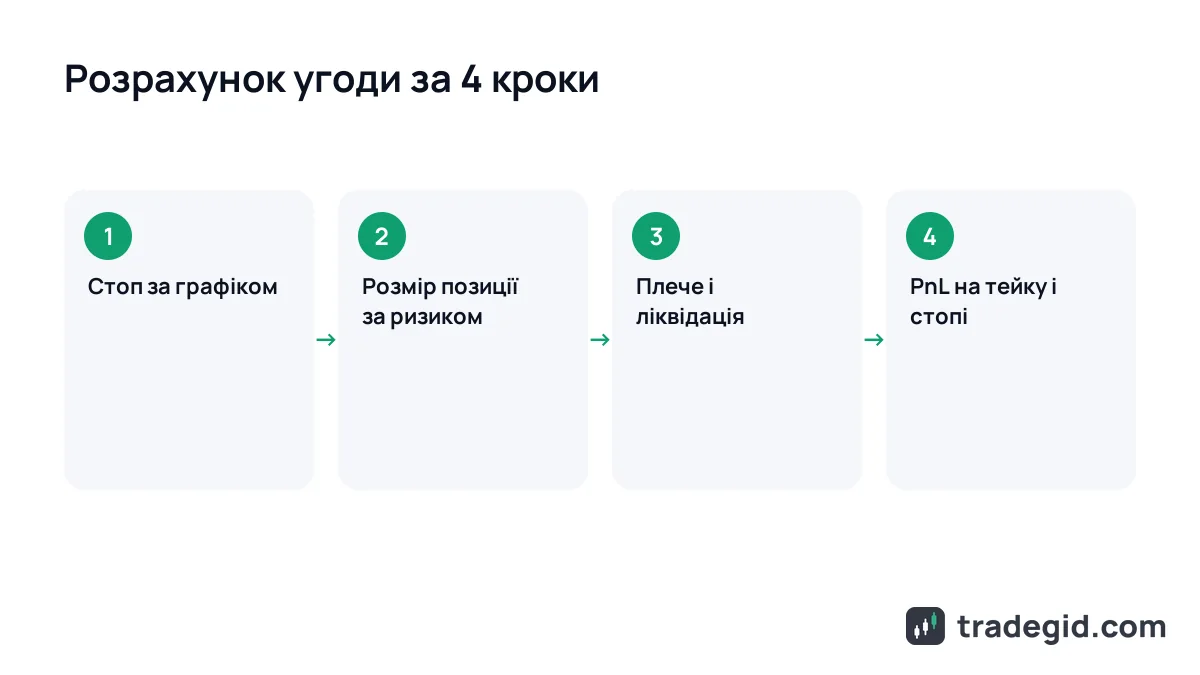 Порядок розрахунку ф'ючерсної угоди на калькуляторах: стоп, розмір позиції, ліквідація, PnL