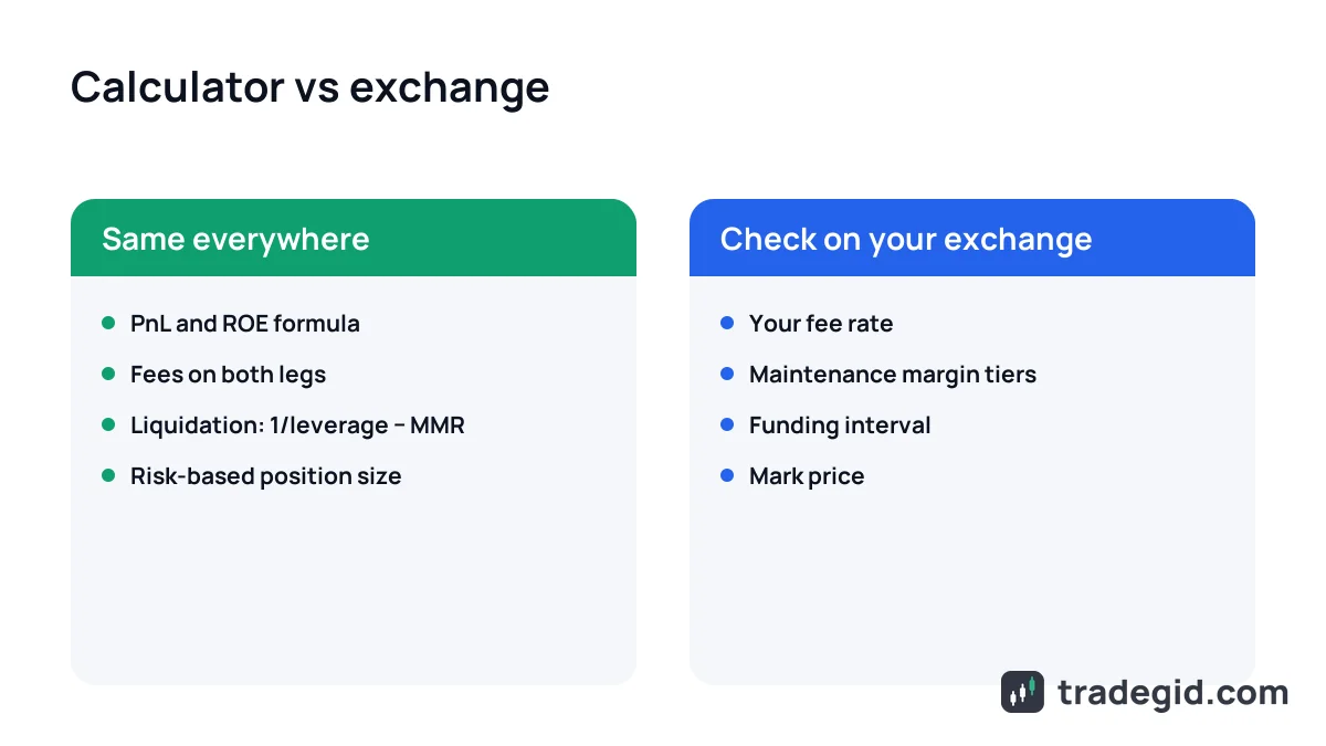 What a crypto futures calculator does the same for every exchange and what to check on Binance, Bybit or OKX