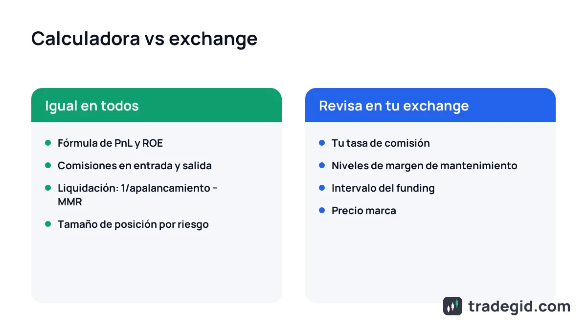 Qué hace igual una calculadora de futuros cripto en cualquier exchange y qué revisar en Binance, Bybit o Bitget