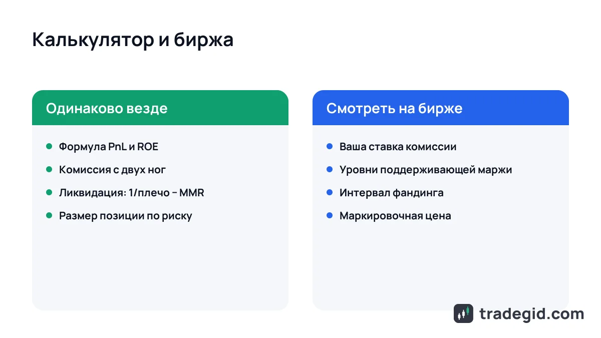Что в калькуляторе фьючерсов одинаково для всех бирж и что нужно смотреть на Binance, Bybit или OKX