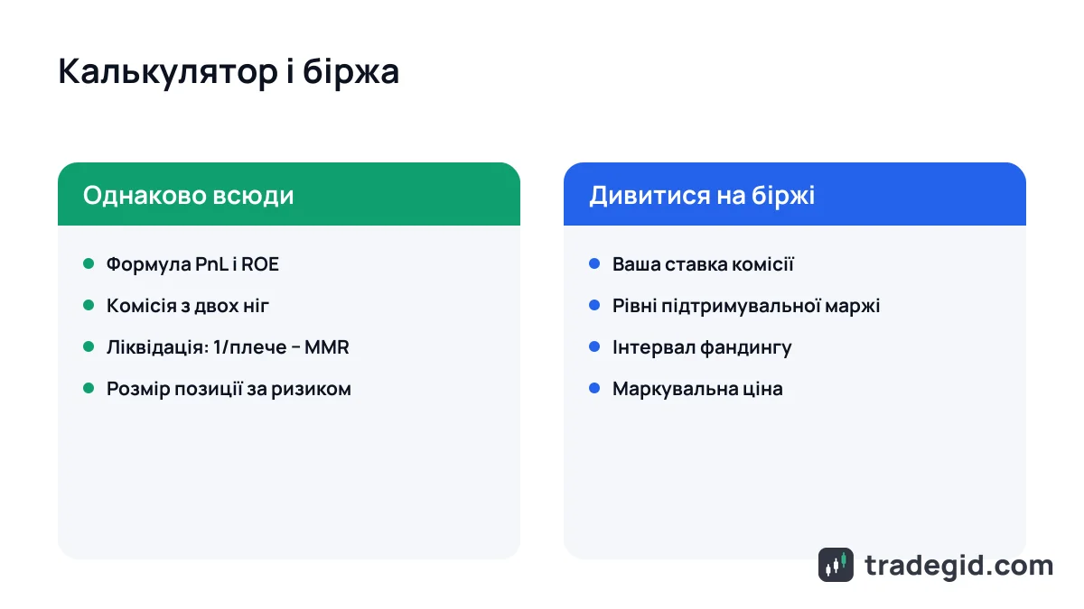 Що в калькуляторі ф'ючерсів однакове для всіх бірж і що треба дивитися на Binance, Bybit чи OKX