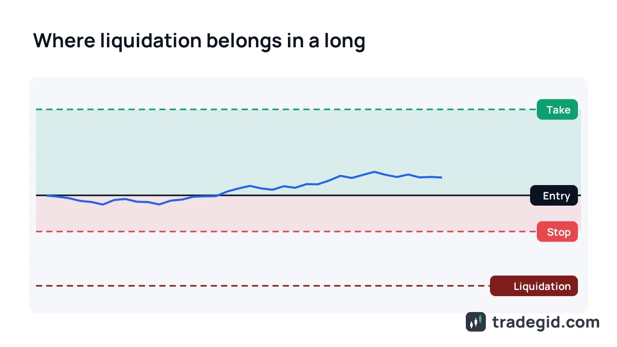 Long futures position diagram: entry, take-profit, and a stop-loss placed above the liquidation price