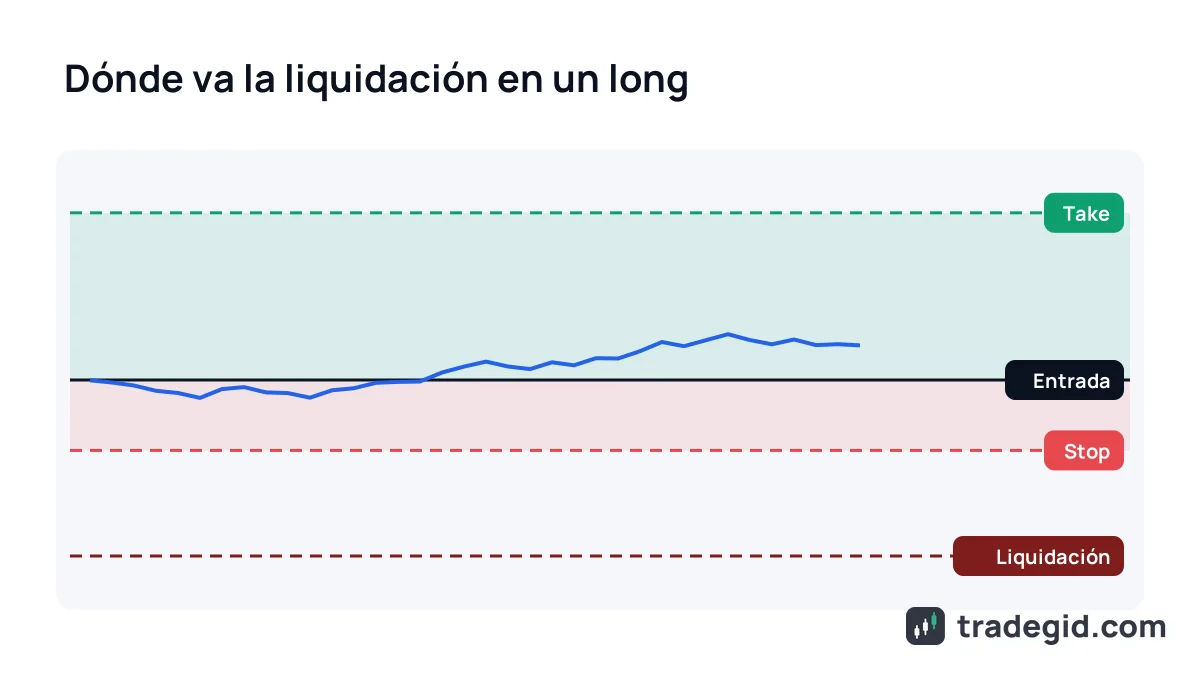 Esquema de una posición long en futuros: entrada, take-profit y stop-loss colocado por encima del precio de liquidación