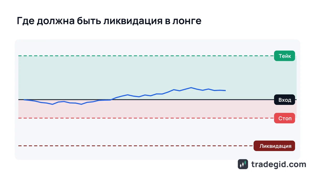 Схема лонг-позиции на фьючерсах: вход, тейк-профит, стоп-лосс выше цены ликвидации
