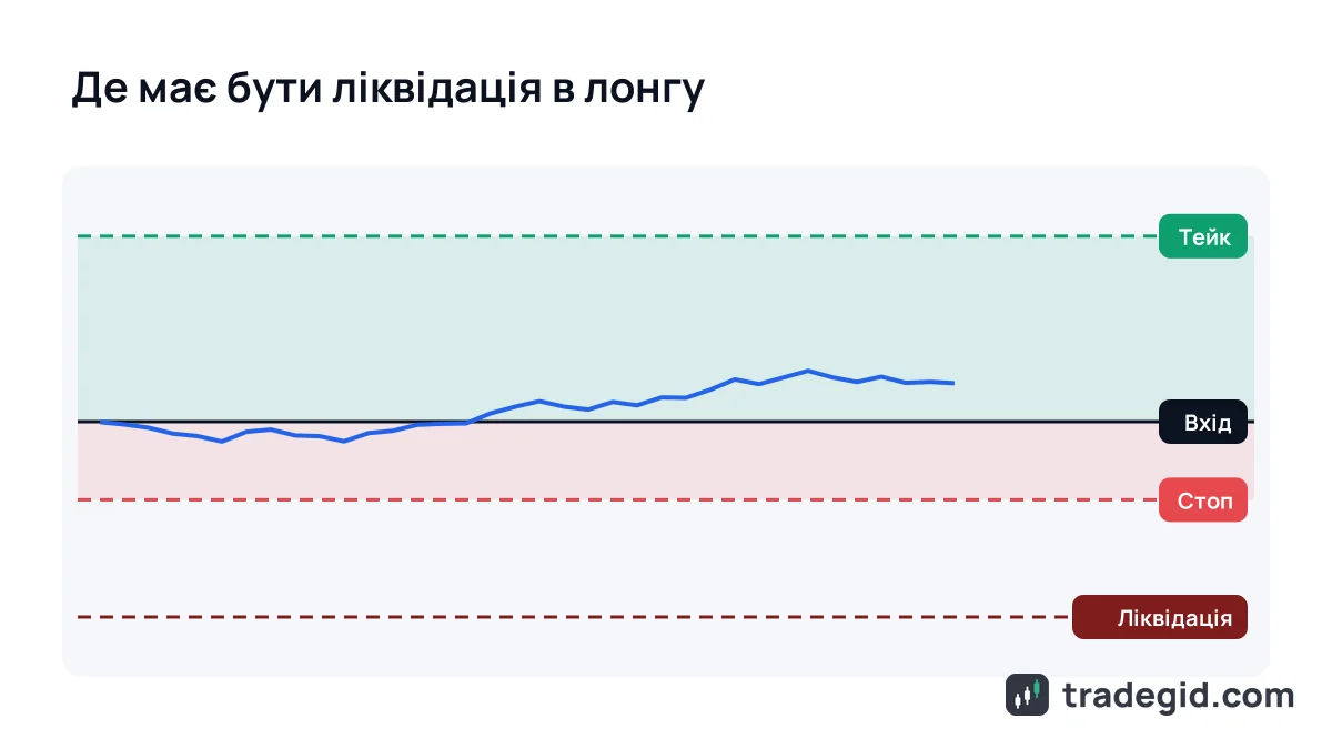 Схема лонг-позиції на ф'ючерсах: вхід, тейк-профіт, стоп-лосс вище за ціну ліквідації