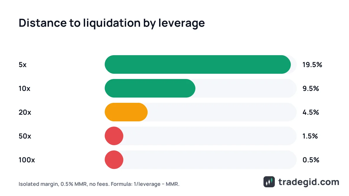 Bar chart of distance to liquidation price at 5x, 10x, 20x, 50x and 100x leverage with 0.5% maintenance margin