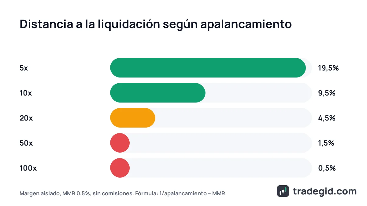 Gráfico de barras con la distancia al precio de liquidación a 5x, 10x, 20x, 50x y 100x con margen de mantenimiento del 0,5%