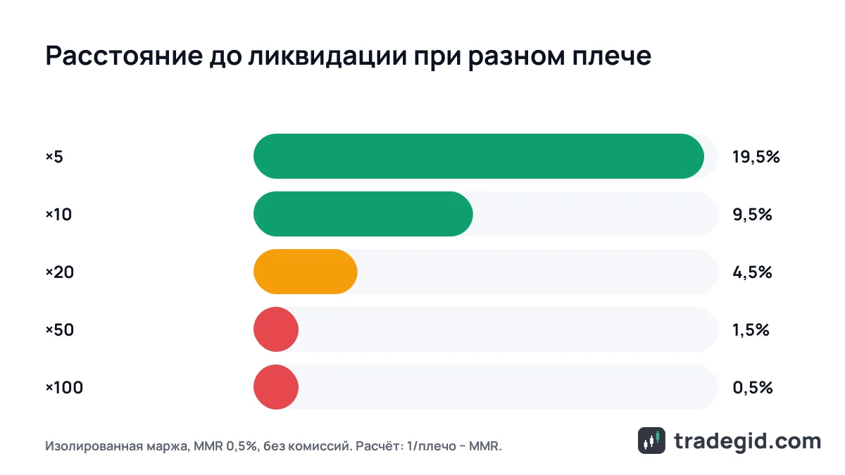 Сравнение расстояния до цены ликвидации при плече x5, x10, x20, x50 и x100 при MMR 0,5%