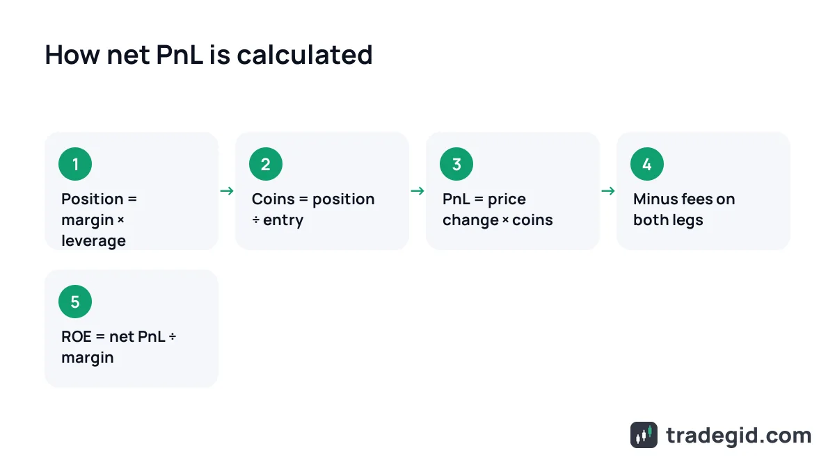 Steps to calculate net PnL on a crypto futures trade: position, coin quantity, result, fees, ROE