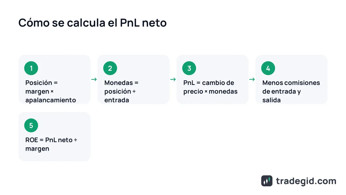 Pasos para calcular el PnL neto de una operación de futuros cripto: posición, cantidad de monedas, resultado, comisiones y ROE