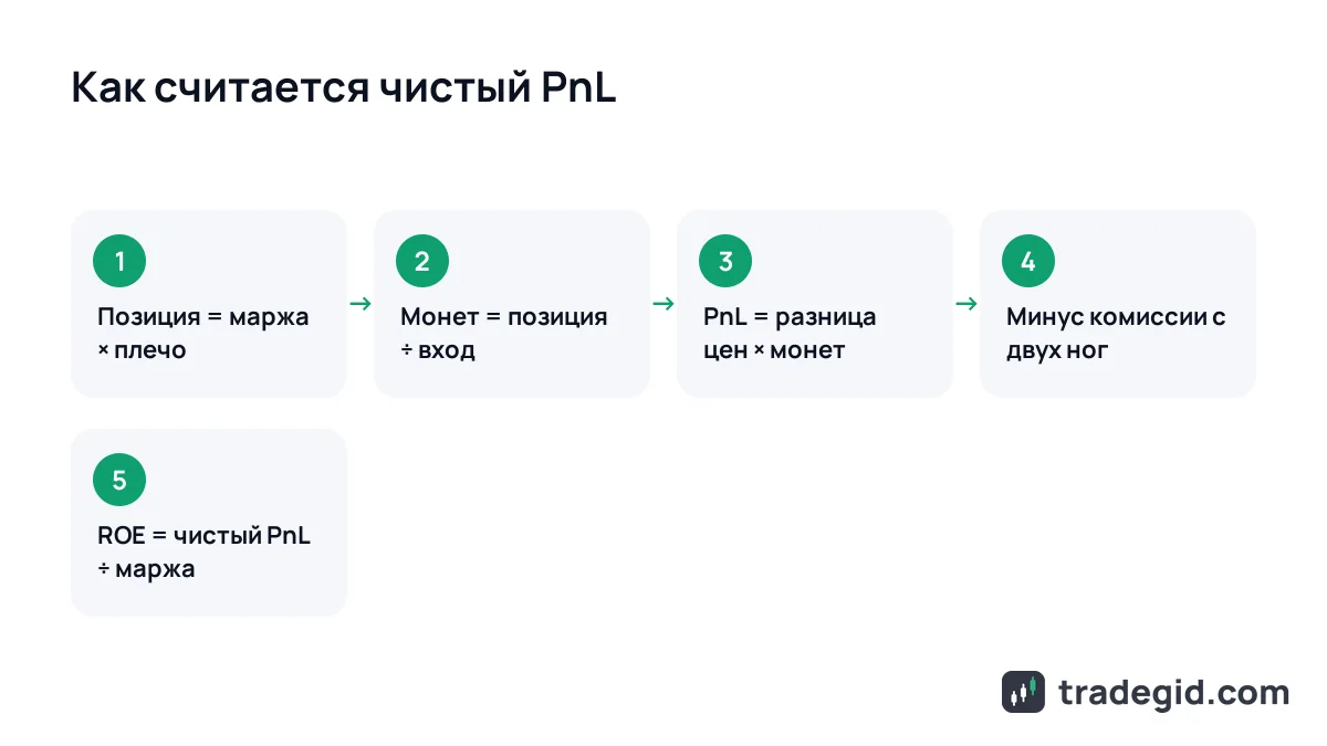 Шаги расчёта чистого PnL по фьючерсной сделке: позиция, количество монет, результат, комиссии, ROE