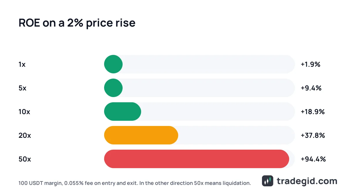 Bar chart comparing ROE on a 2% price move at 1x, 5x, 10x, 20x and 50x leverage after fees