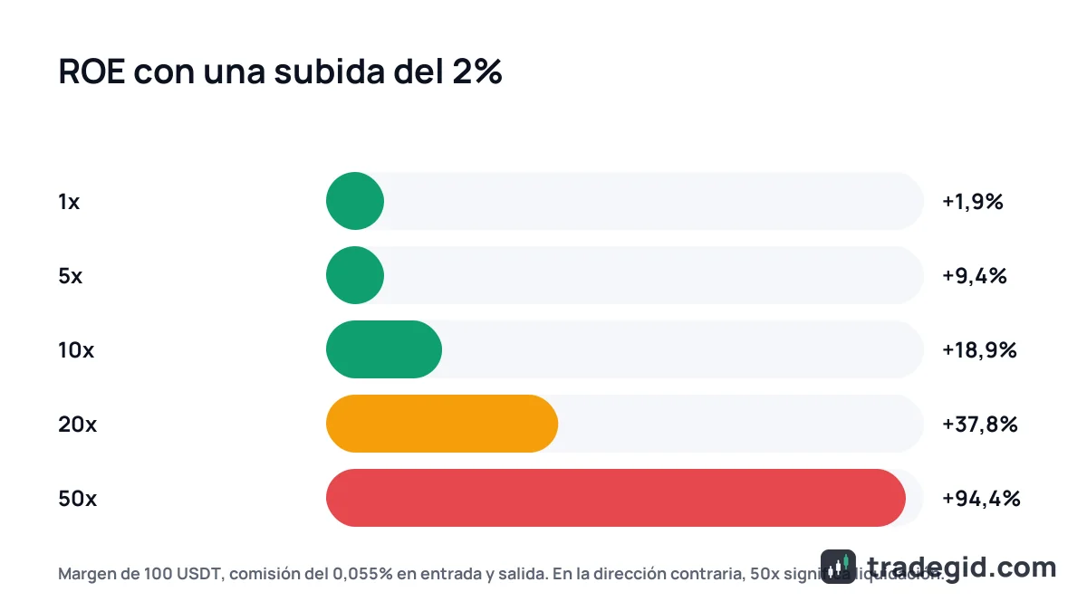 Gráfico de barras que compara el ROE de un movimiento del 2% a 1x, 5x, 10x, 20x y 50x de apalancamiento tras comisiones