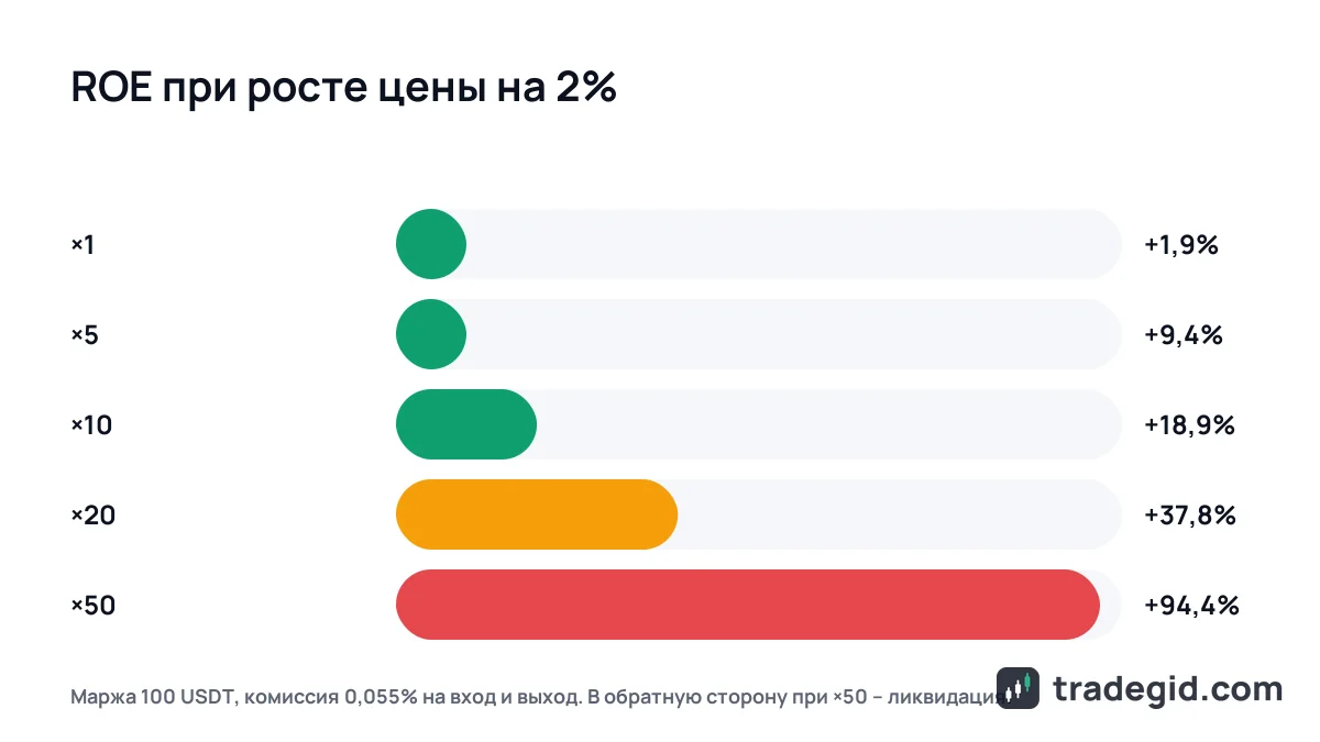 Сравнение ROE при движении цены на 2% с плечом x1, x5, x10, x20 и x50 с учётом комиссий