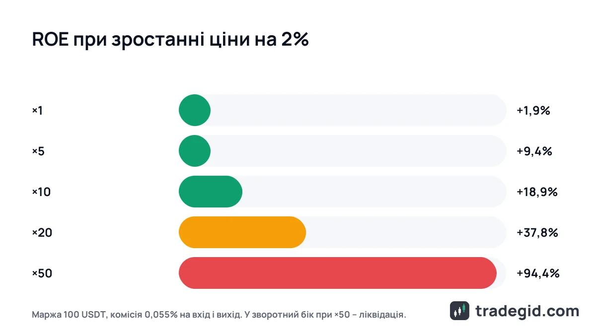 Порівняння ROE при русі ціни на 2% з плечем x1, x5, x10, x20 і x50 з урахуванням комісій