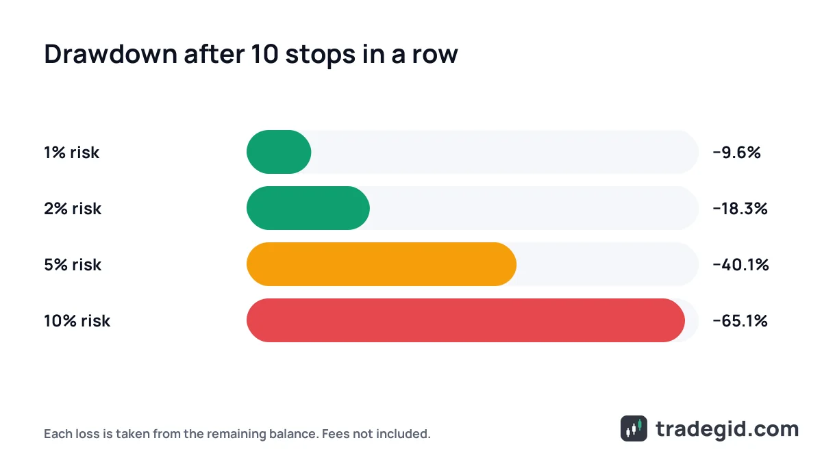 Account drawdown after 10 losing trades in a row at 1%, 2%, 5% and 10% risk per trade