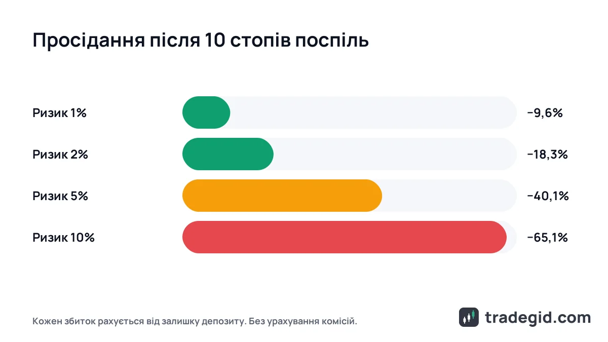 Просідання депозиту після 10 збиткових угод поспіль при ризику 1%, 2%, 5% і 10% на угоду