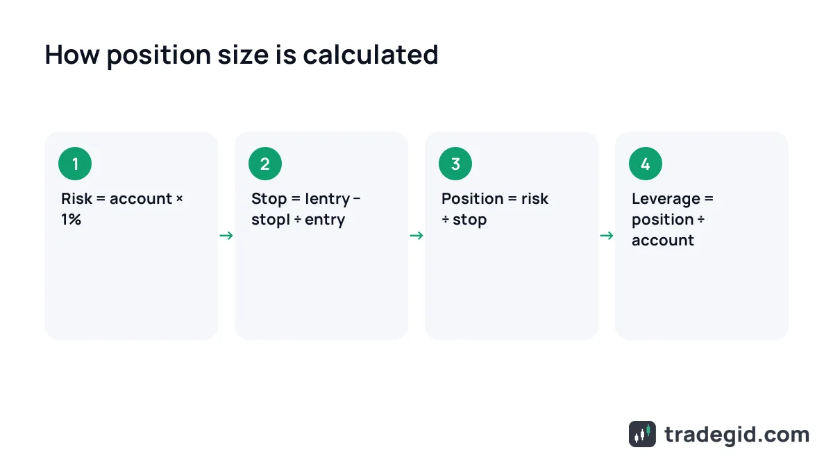 Four steps of the position size calculator formula: risk in money, stop distance, position size, leverage