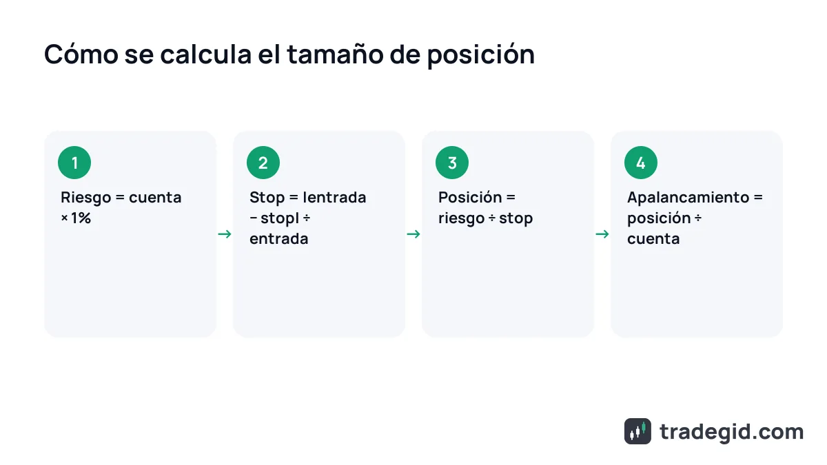 Cuatro pasos de la fórmula de la calculadora de tamaño de posición: riesgo en dinero, distancia al stop, posición y apalancamiento