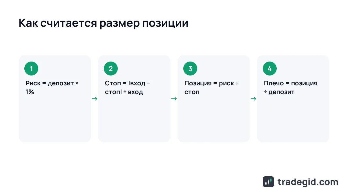 Четыре шага формулы калькулятора размера позиции: риск в деньгах, расстояние до стопа, объём, плечо
