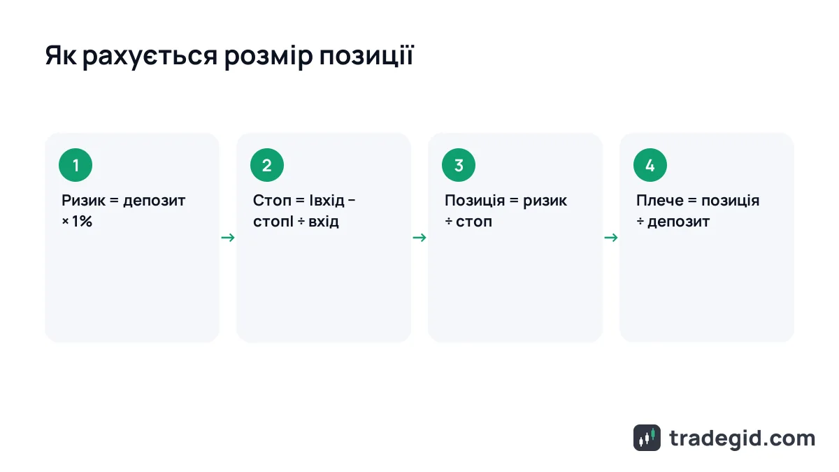 Чотири кроки формули калькулятора розміру позиції: ризик у грошах, відстань до стопа, обсяг, плече