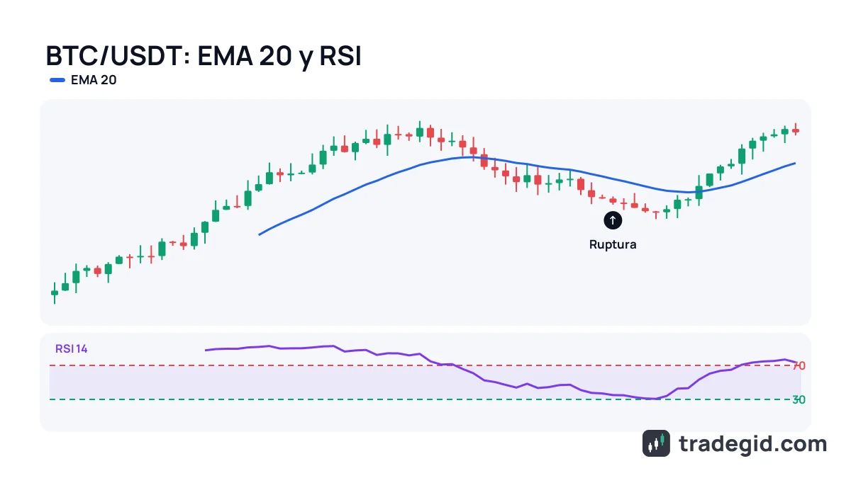 Ejemplo de gráfico de TradingView: velas de BTC/USDT con una EMA 20 y el indicador RSI en el panel inferior