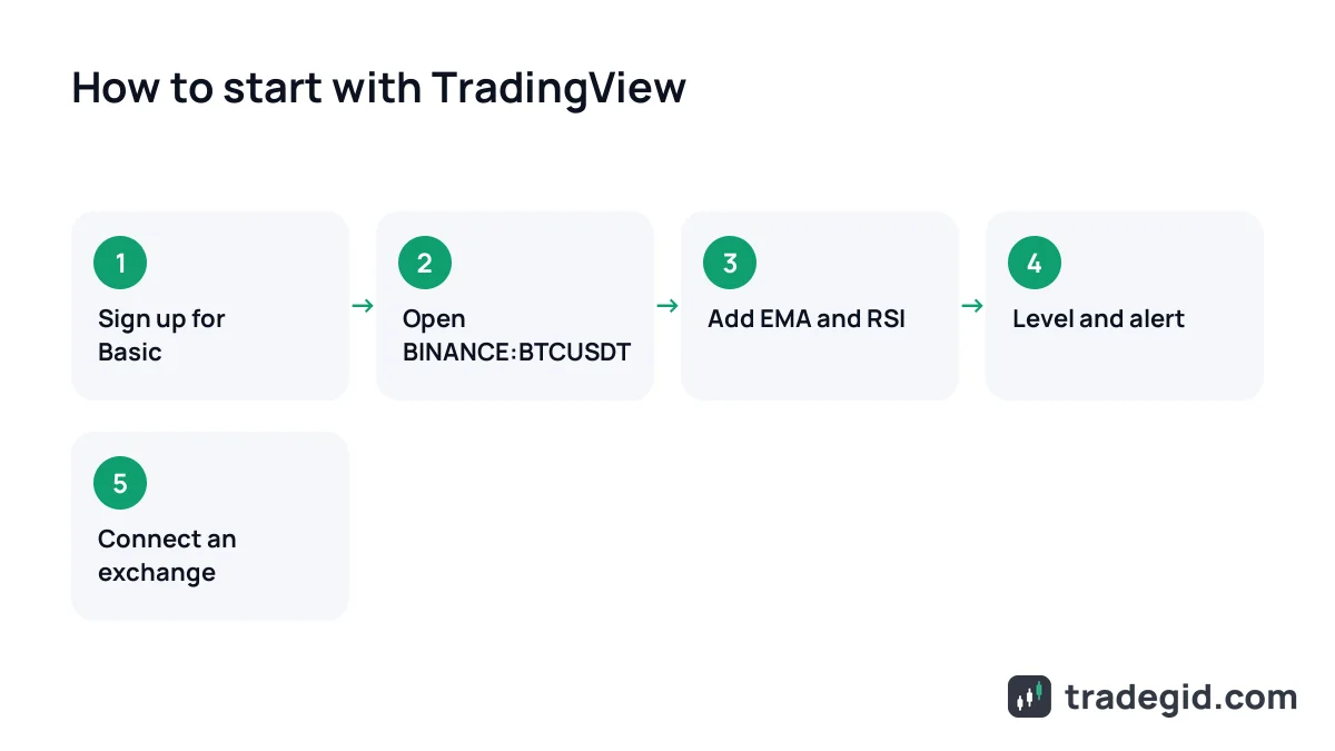 How to start with TradingView: five steps from sign-up to connecting an exchange to the chart