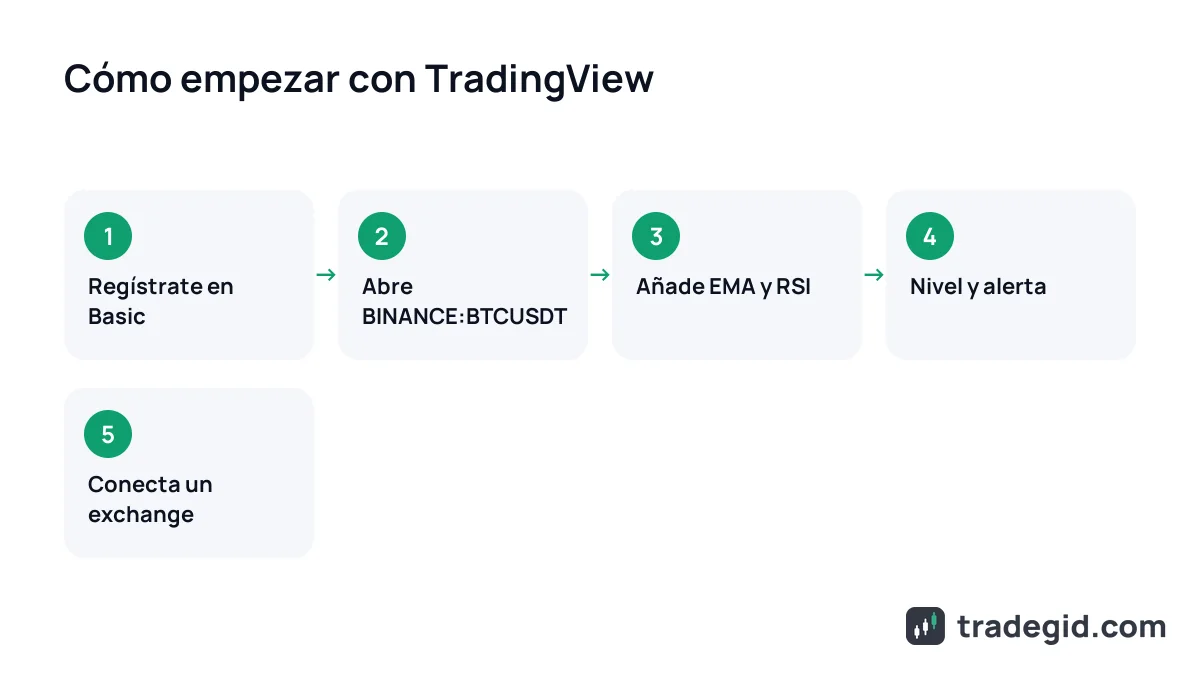 Cómo empezar con TradingView: cinco pasos desde el registro hasta conectar un exchange al gráfico