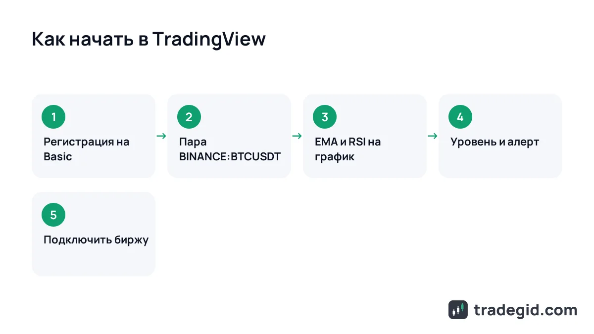 Как начать в TradingView: пять шагов от регистрации до подключения биржи к графику