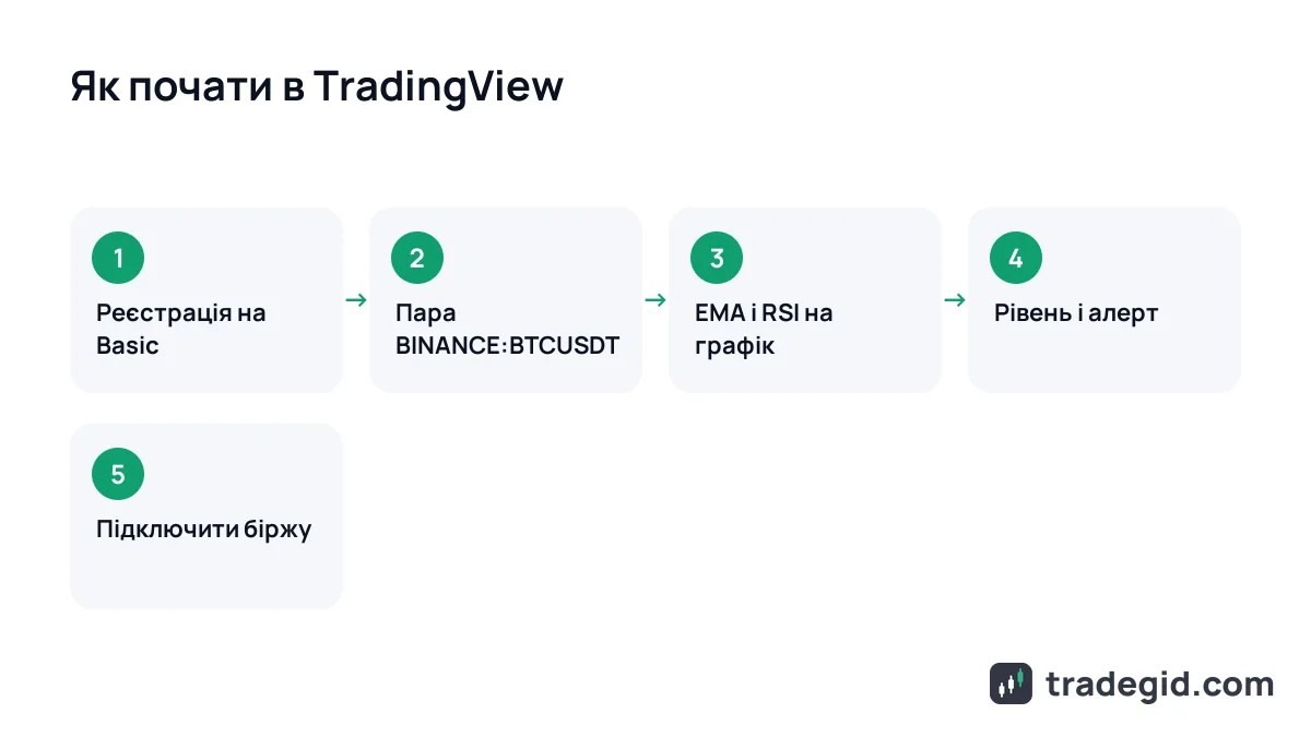 Як почати в TradingView: п'ять кроків від реєстрації до підключення біржі до графіка