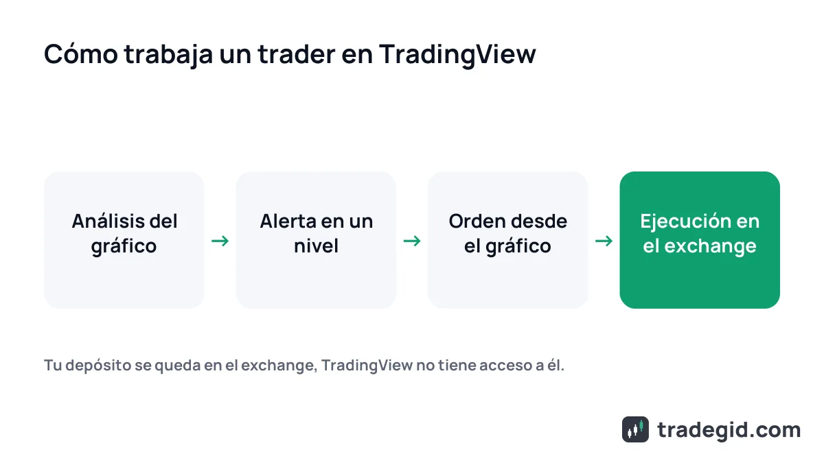 Cómo funciona TradingView para un trader: análisis del gráfico, alerta en un nivel y orden enviada a través de un exchange conectado