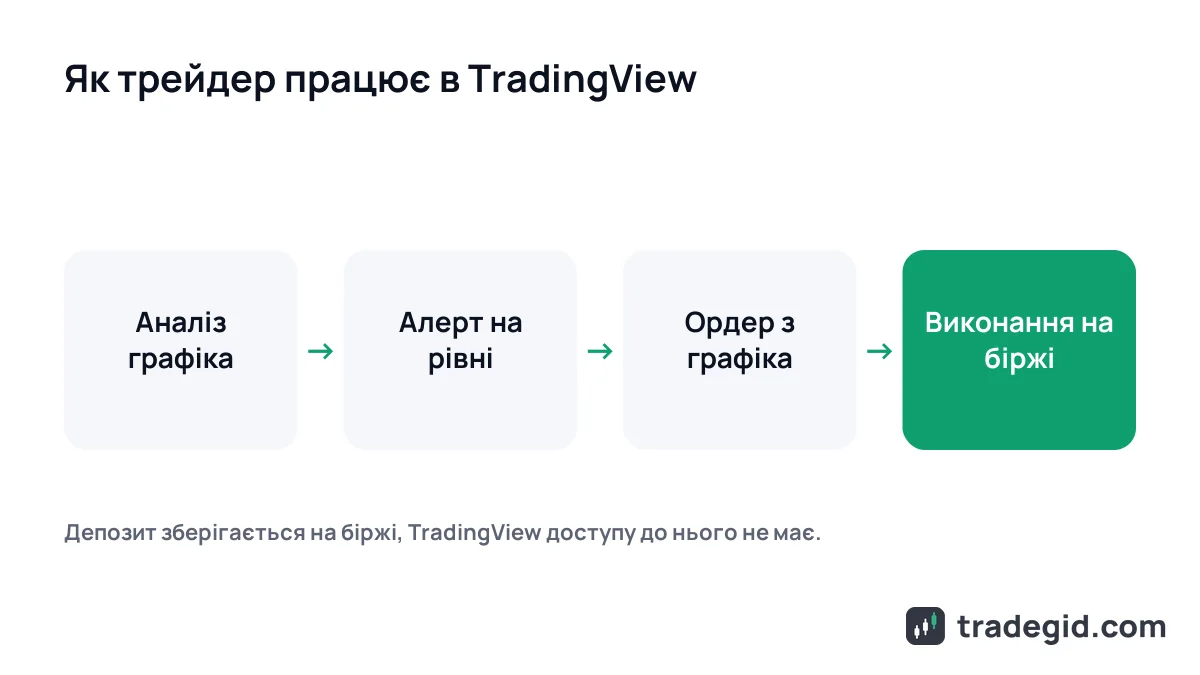 Схема роботи з TradingView: аналіз графіка, алерт на рівні та угода через підключену біржу
