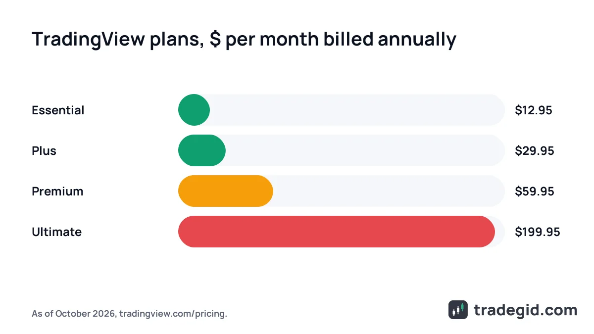 TradingView plans comparison by annual-billing price per month: Essential, Plus, Premium and Ultimate in US dollars
