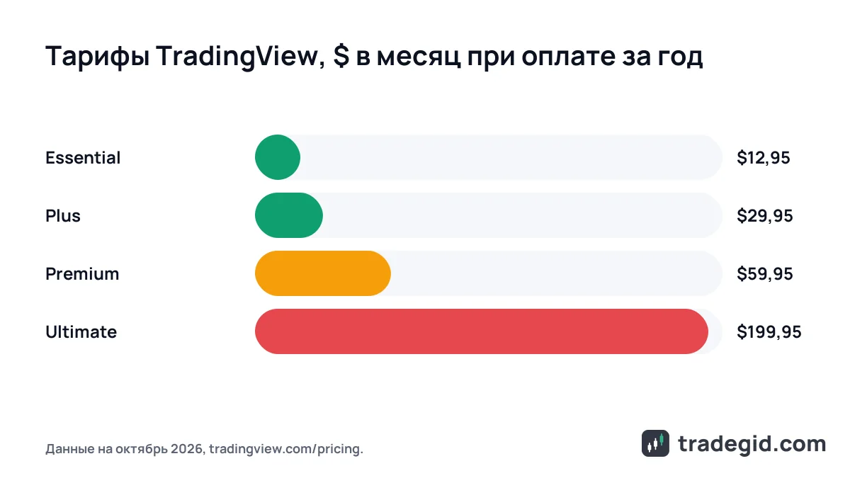Сравнение цен тарифов TradingView при оплате за год: Essential, Plus, Premium и Ultimate в долларах за месяц
