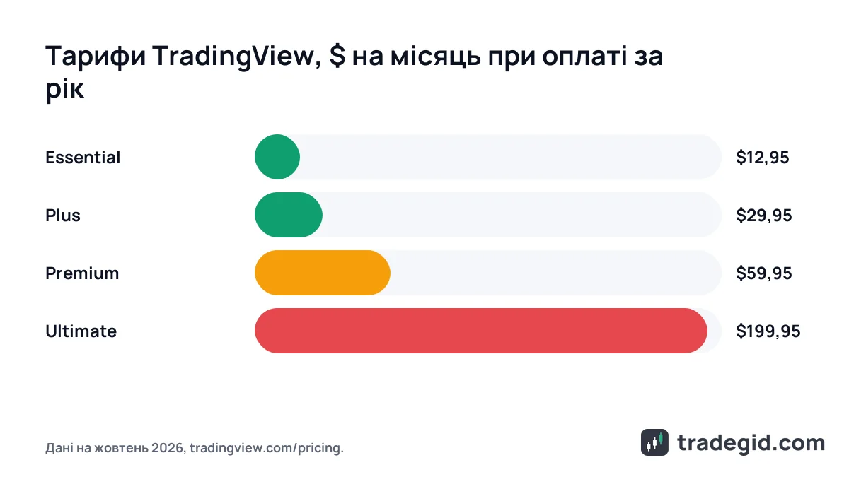 Порівняння цін тарифів TradingView при оплаті за рік: Essential, Plus, Premium і Ultimate у доларах на місяць