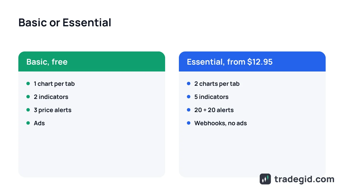 TradingView free vs paid for a crypto trader: Basic compared with Essential by alerts, indicators and charts