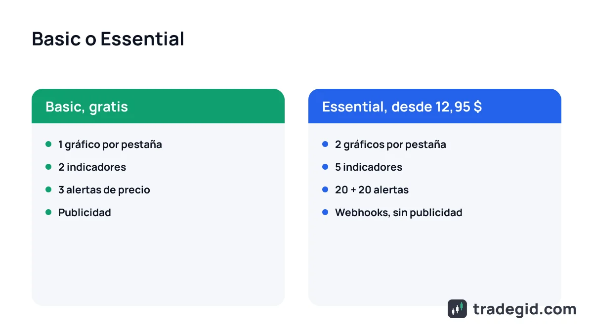 TradingView gratis o de pago para un trader de cripto: Basic frente a Essential en alertas, indicadores y gráficos