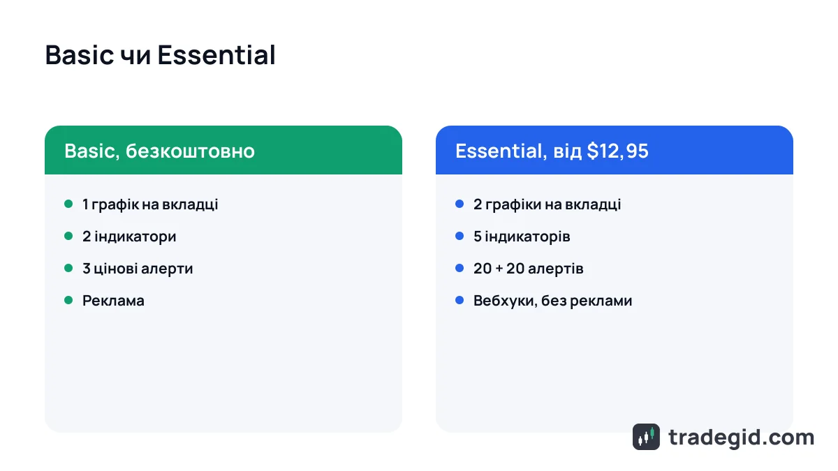 Тарифи TradingView для криптотрейдера: безкоштовний Basic проти платного Essential за алертами та індикаторами